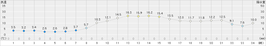 名取(>2023年12月09日)のアメダスグラフ