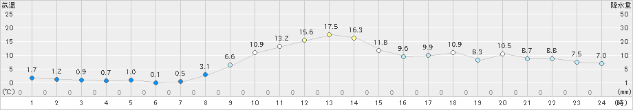 蔵王(>2023年12月09日)のアメダスグラフ