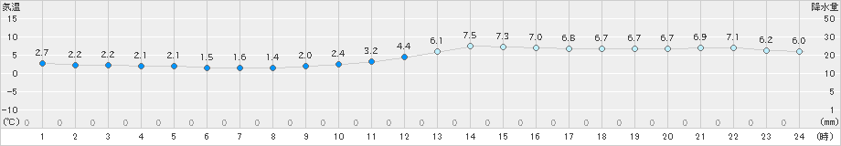 新庄(>2023年12月09日)のアメダスグラフ