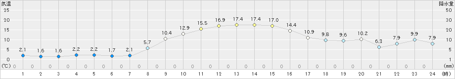 相馬(>2023年12月09日)のアメダスグラフ