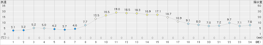 浪江(>2023年12月09日)のアメダスグラフ