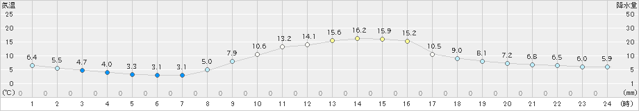 下妻(>2023年12月09日)のアメダスグラフ