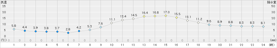 館林(>2023年12月09日)のアメダスグラフ