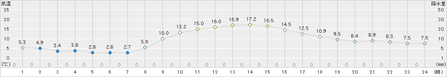 八王子(>2023年12月09日)のアメダスグラフ