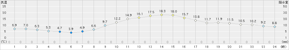 府中(>2023年12月09日)のアメダスグラフ