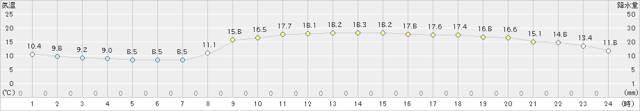 勝浦(>2023年12月09日)のアメダスグラフ