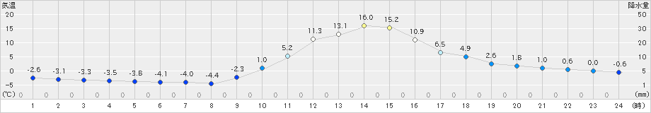 木祖薮原(>2023年12月09日)のアメダスグラフ