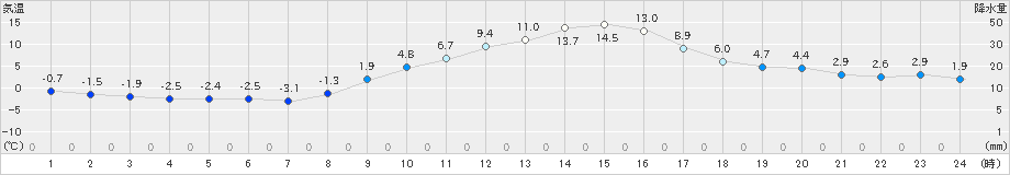 伊那(>2023年12月09日)のアメダスグラフ