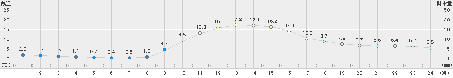 大月(>2023年12月09日)のアメダスグラフ