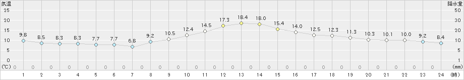 菊川牧之原(>2023年12月09日)のアメダスグラフ