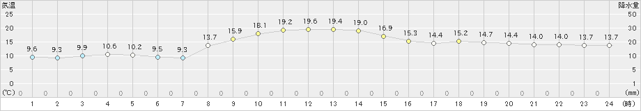 稲取(>2023年12月09日)のアメダスグラフ