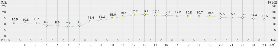 御前崎(>2023年12月09日)のアメダスグラフ