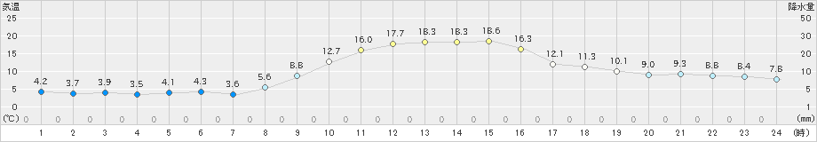 豊田(>2023年12月09日)のアメダスグラフ