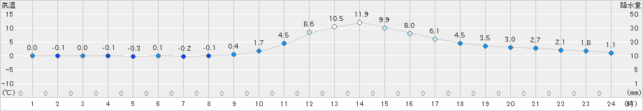 河合(>2023年12月09日)のアメダスグラフ