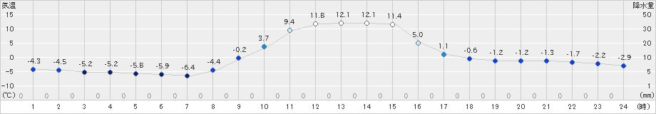 六厩(>2023年12月09日)のアメダスグラフ