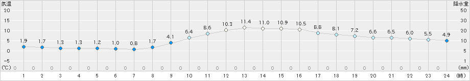 樽見(>2023年12月09日)のアメダスグラフ