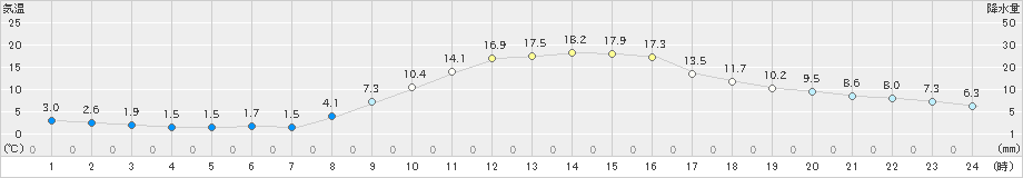多治見(>2023年12月09日)のアメダスグラフ