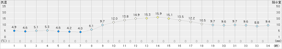 四日市(>2023年12月09日)のアメダスグラフ