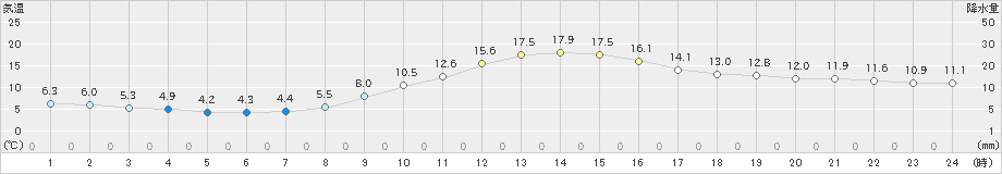 新潟(>2023年12月09日)のアメダスグラフ