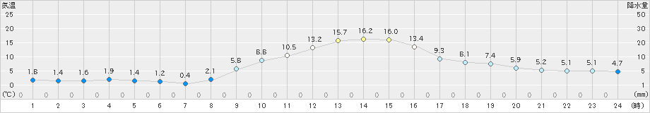 守門(>2023年12月09日)のアメダスグラフ