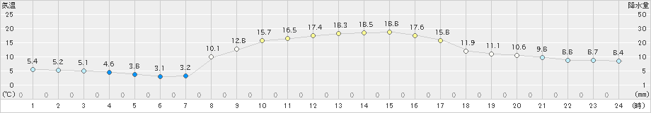 高田(>2023年12月09日)のアメダスグラフ