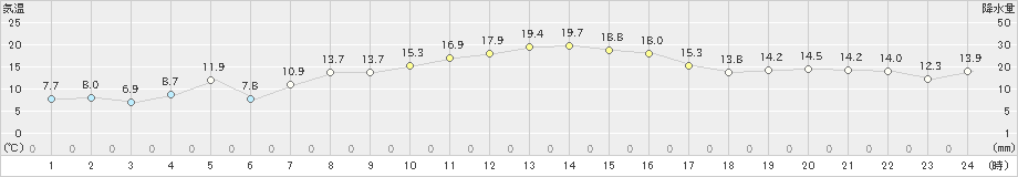 糸魚川(>2023年12月09日)のアメダスグラフ