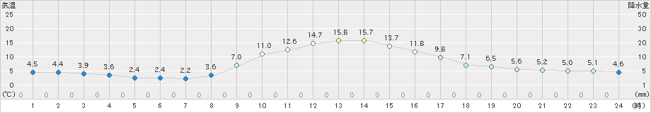 湯沢(>2023年12月09日)のアメダスグラフ