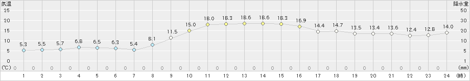 朝日(>2023年12月09日)のアメダスグラフ