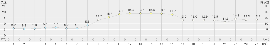 魚津(>2023年12月09日)のアメダスグラフ