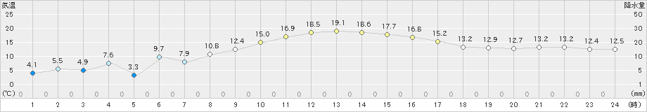 砺波(>2023年12月09日)のアメダスグラフ