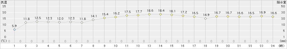 七尾(>2023年12月09日)のアメダスグラフ