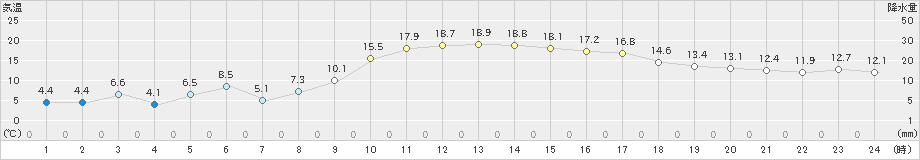 かほく(>2023年12月09日)のアメダスグラフ