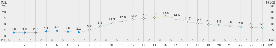長浜(>2023年12月09日)のアメダスグラフ