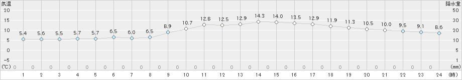 彦根(>2023年12月09日)のアメダスグラフ