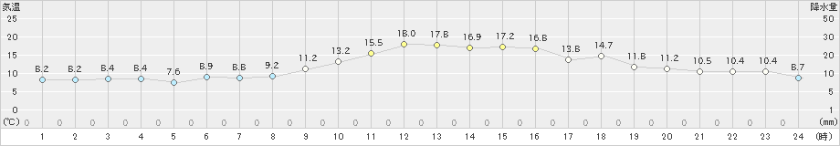 堺(>2023年12月09日)のアメダスグラフ