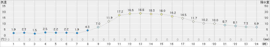 和田山(>2023年12月09日)のアメダスグラフ