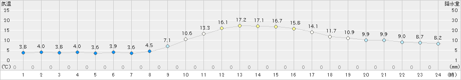 福崎(>2023年12月09日)のアメダスグラフ