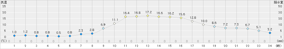 三田(>2023年12月09日)のアメダスグラフ