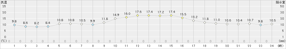 洲本(>2023年12月09日)のアメダスグラフ