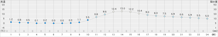 上北山(>2023年12月09日)のアメダスグラフ