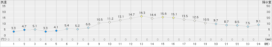 日応寺(>2023年12月09日)のアメダスグラフ