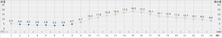 倉敷(>2023年12月09日)のアメダスグラフ