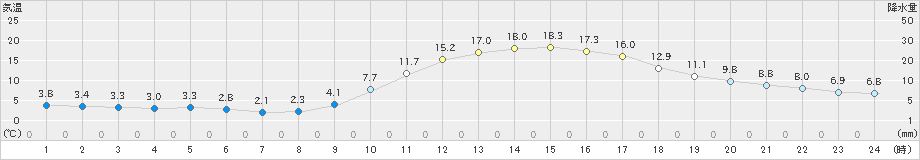 三次(>2023年12月09日)のアメダスグラフ