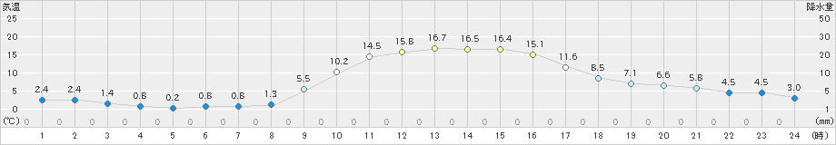 大朝(>2023年12月09日)のアメダスグラフ