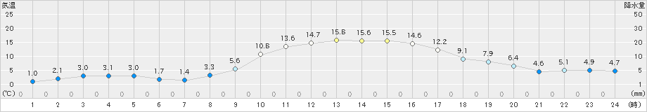 世羅(>2023年12月09日)のアメダスグラフ