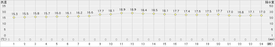 西郷岬(>2023年12月09日)のアメダスグラフ