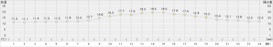 大田(>2023年12月09日)のアメダスグラフ