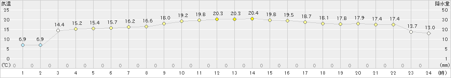 浜田(>2023年12月09日)のアメダスグラフ