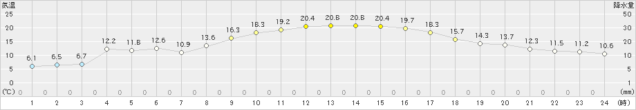 益田(>2023年12月09日)のアメダスグラフ