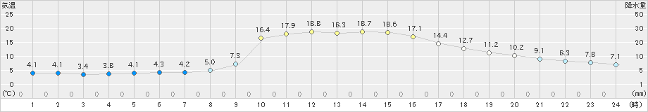 津和野(>2023年12月09日)のアメダスグラフ